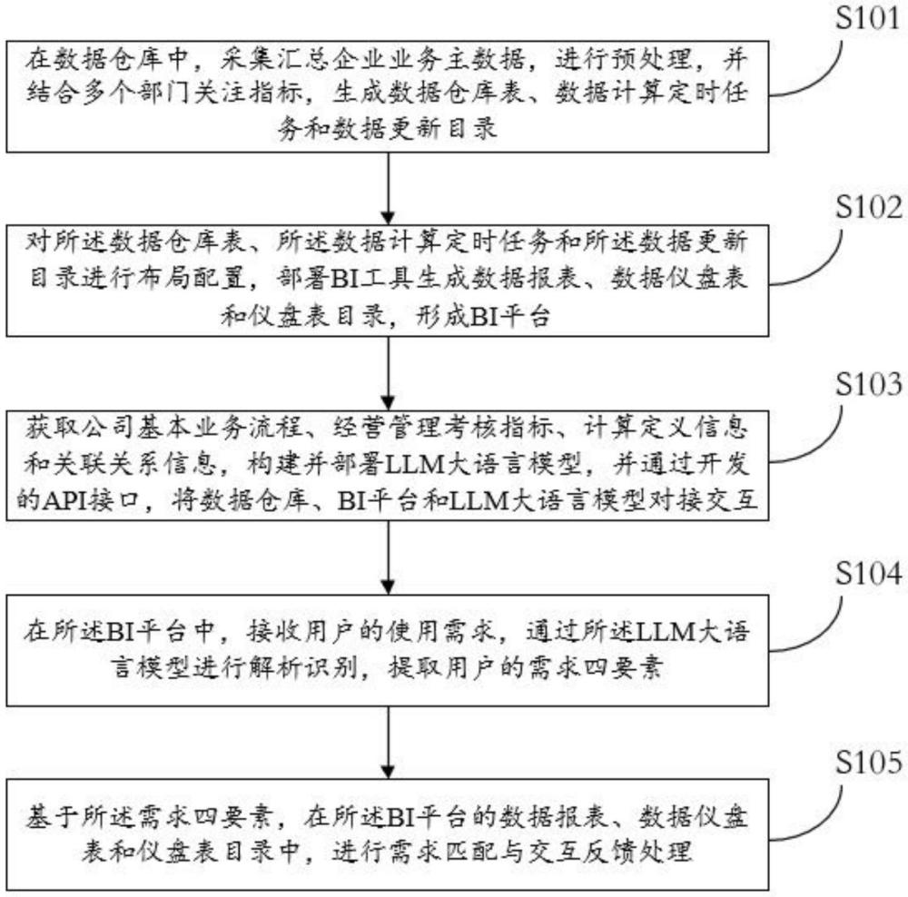 適用于生產(chǎn)制造企業(yè)的集成LLM的BI平臺(tái)自助方法與流程