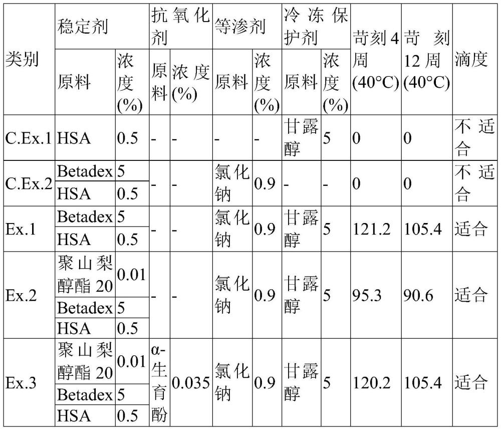 可長期儲存的肉毒桿菌毒素凍干制劑劑型的制作方法