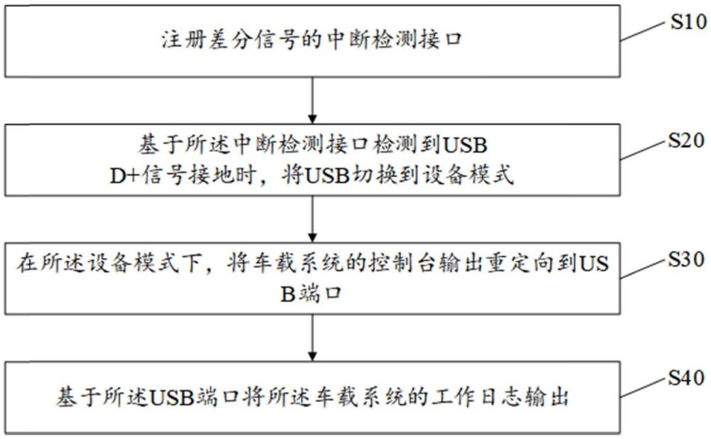 實車黑屏時的控制調(diào)試方法、裝置、設(shè)備、存儲介質(zhì)及產(chǎn)品與流程