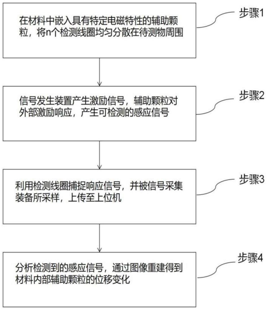 一種利用輔助顆粒實(shí)現(xiàn)復(fù)合型材料內(nèi)部位移測(cè)量的方法