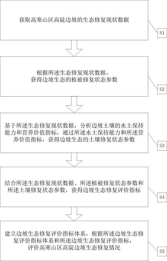 一種高寒山區(qū)高陡邊坡生態(tài)修復(fù)評價方法和系統(tǒng)與流程