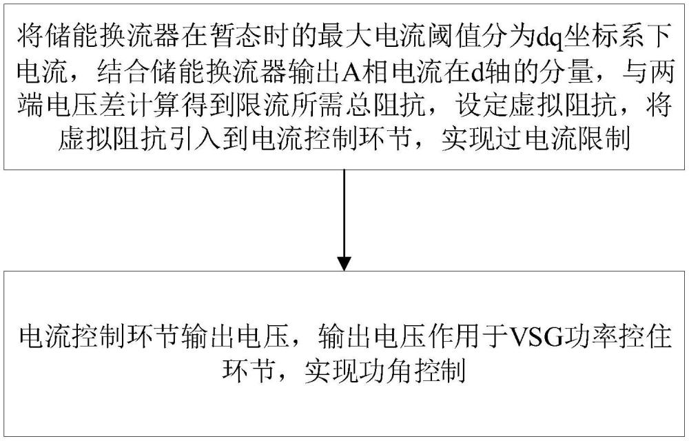 一種構(gòu)網(wǎng)型儲(chǔ)能暫態(tài)性能提升方法及系統(tǒng)與流程