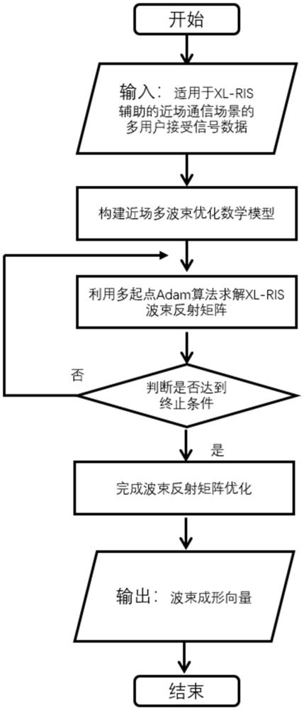 XL-RIS輔助的近場(chǎng)多波束設(shè)計(jì)方法及系統(tǒng)與流程