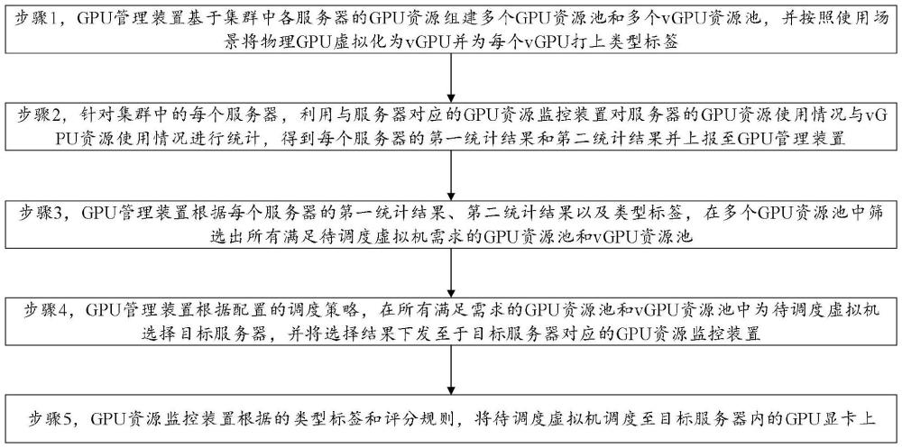 一種集群下虛擬機(jī)GPU自動(dòng)調(diào)度方法與流程