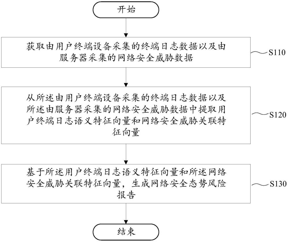 網(wǎng)絡空間安全態(tài)勢動態(tài)感知方法、裝置和電子設備與流程