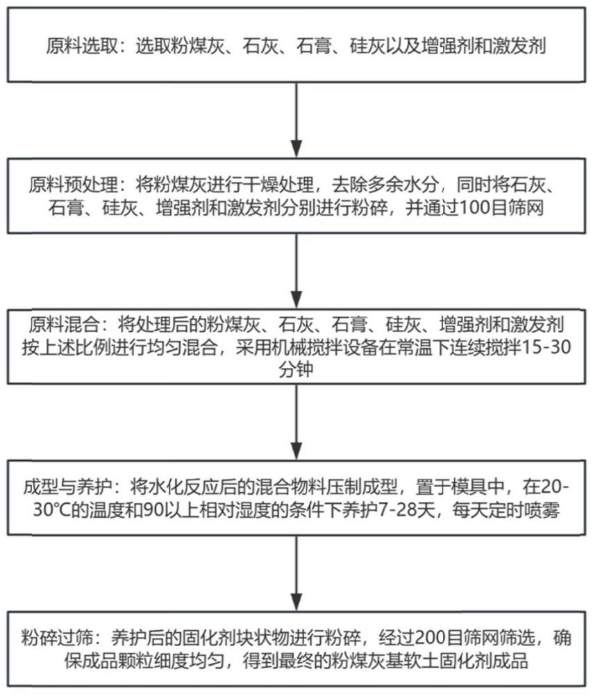 一種粉煤灰基軟土固化劑的制備方法及其應用與流程