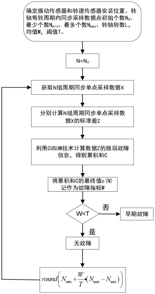 一種滾動軸承早期故障實時檢測方法