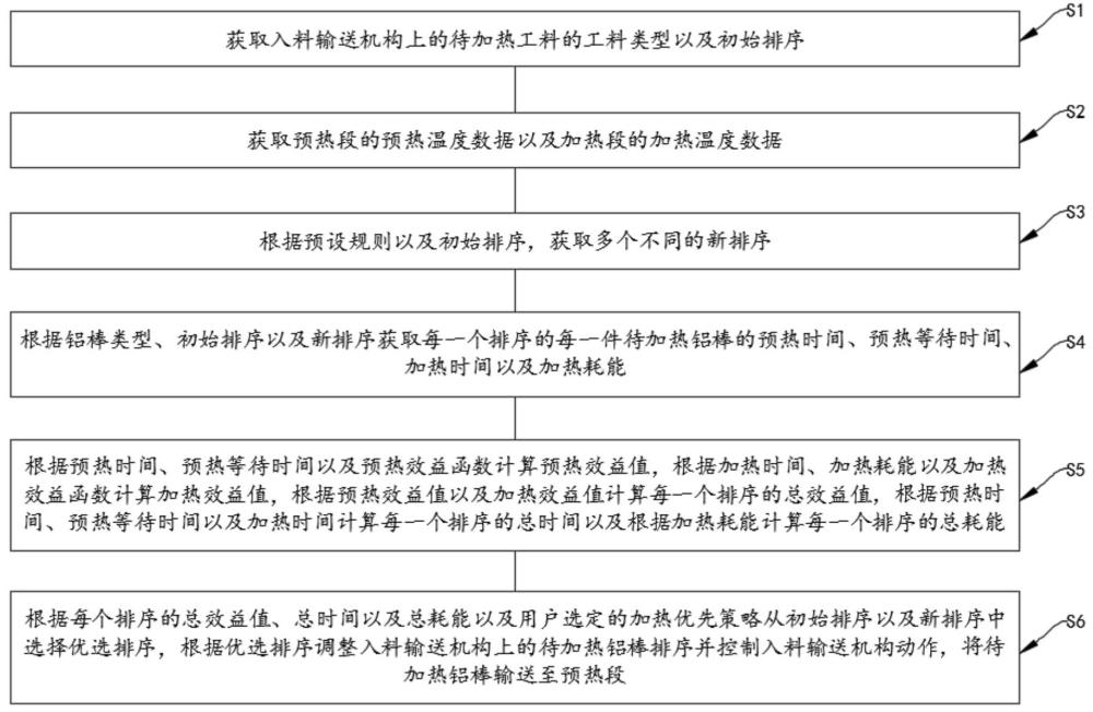 一種鋁棒加熱爐、加熱爐控制方法及可讀存儲(chǔ)介質(zhì)與流程