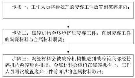 一種廢棄陶瓷再利用的處理方法與流程