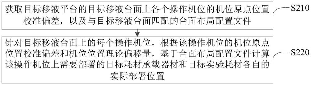 一種移液臺面布局校準方法與流程