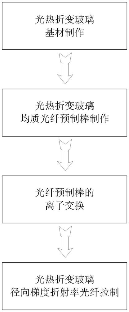 一種光熱折變玻璃梯度折射率光纖的制作方法