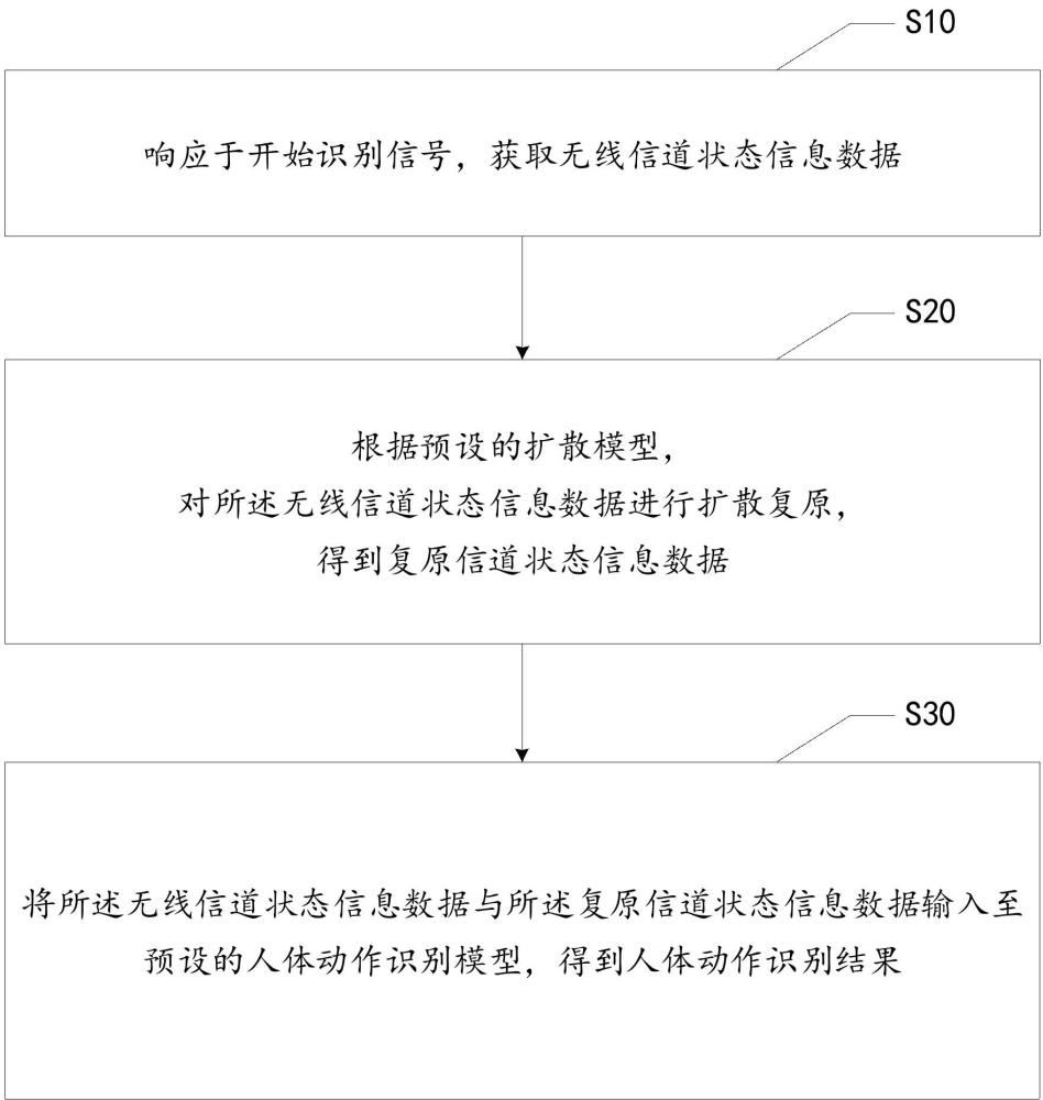 無線人體動作識別方法、裝置、設(shè)備、存儲介質(zhì)及產(chǎn)品與流程