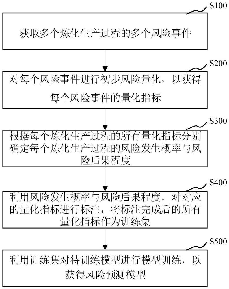 風險預測模型的訓練方法、風險預測方法與裝置與流程