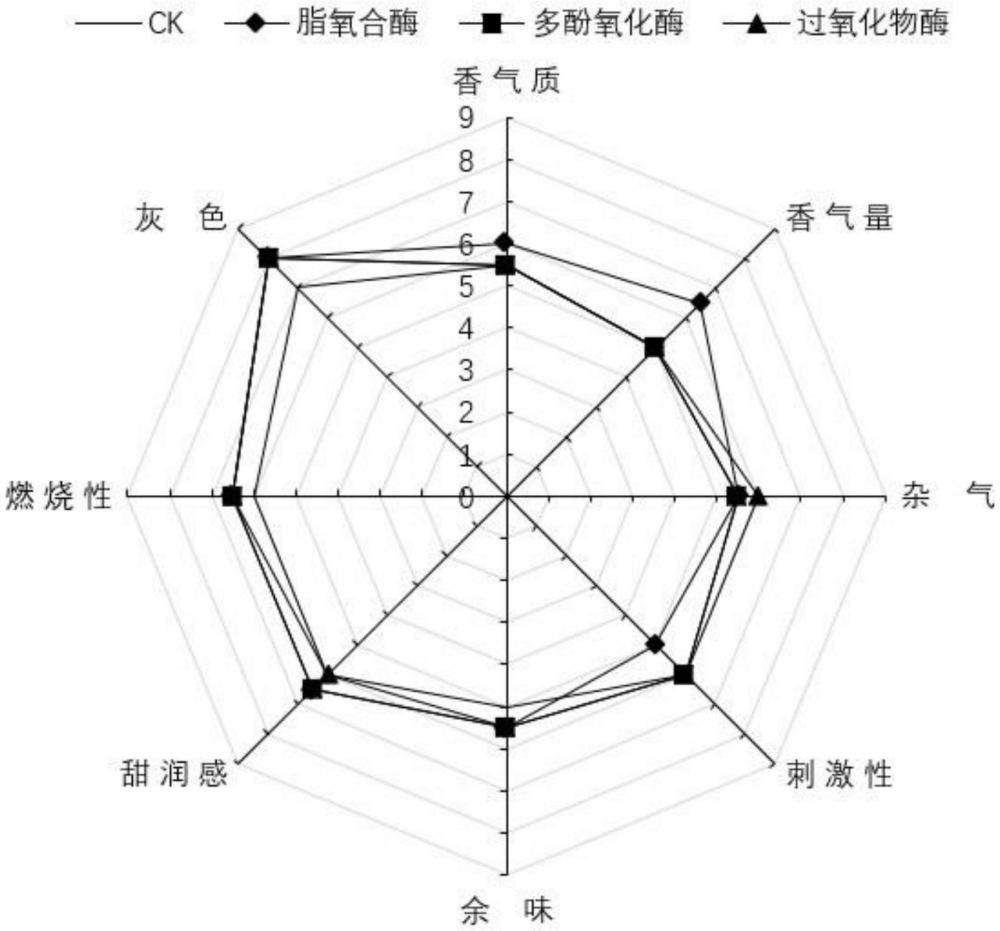 一種雪茄茄芯煙葉添加外源酶制劑發(fā)酵的方法與流程