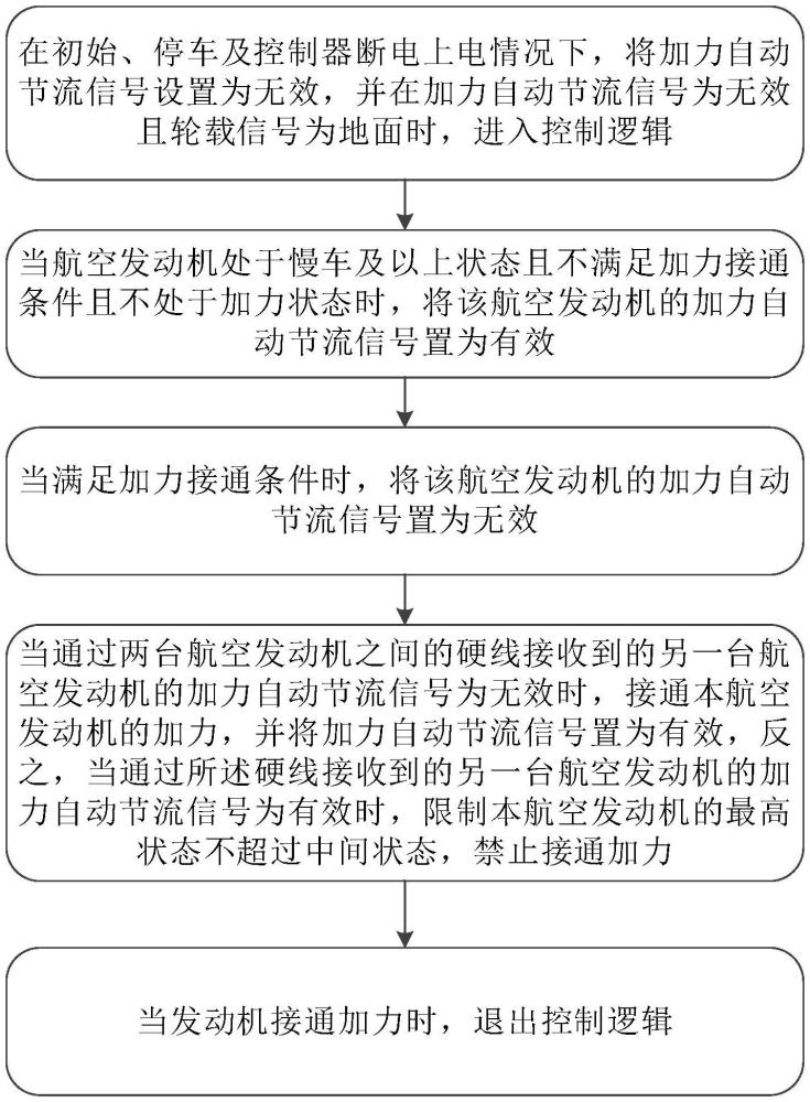 一種避免起飛滑跑偏航的加力接通控制方法及裝置與流程