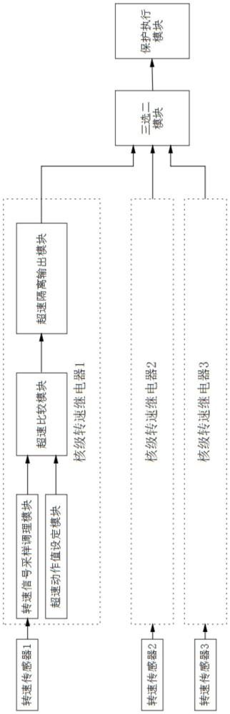 一種核級(jí)轉(zhuǎn)速超速保護(hù)系統(tǒng)的制作方法