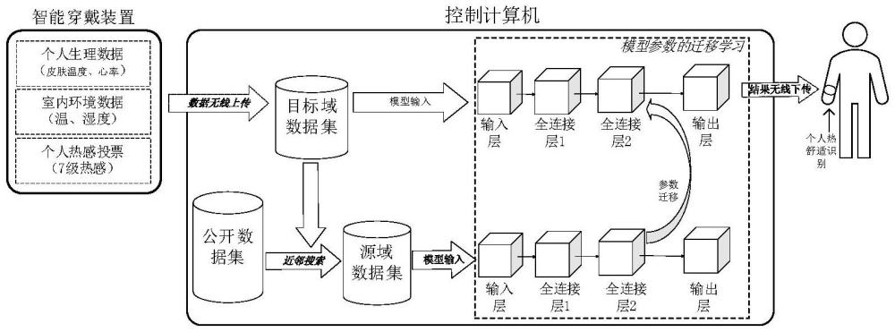 一種用于個(gè)人熱舒適度快速識(shí)別的智能穿戴裝置及方法