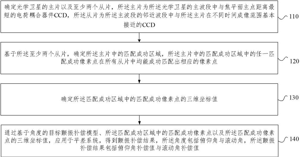 光學(xué)衛(wèi)星顫振處理方法及裝置