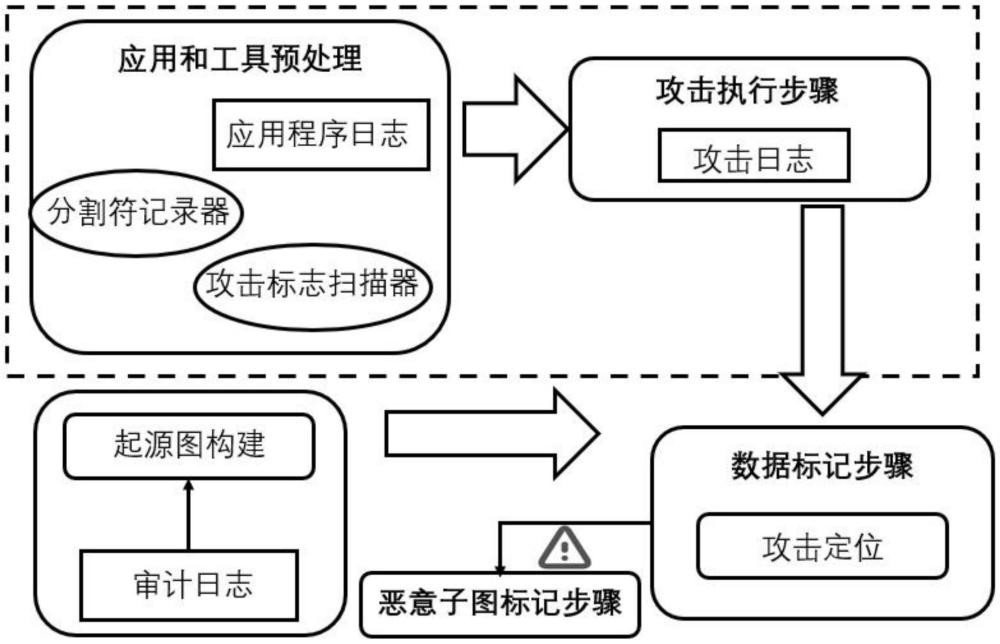 一種結(jié)合多源日志數(shù)據(jù)自動標注方法