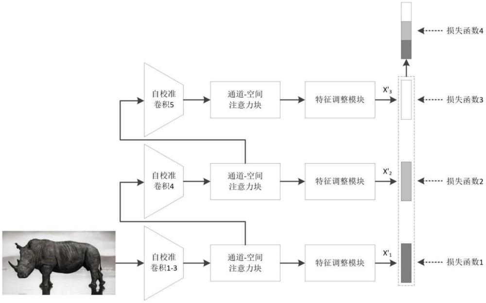 基于深度學(xué)習(xí)多尺度特征融合的圖像分類方法