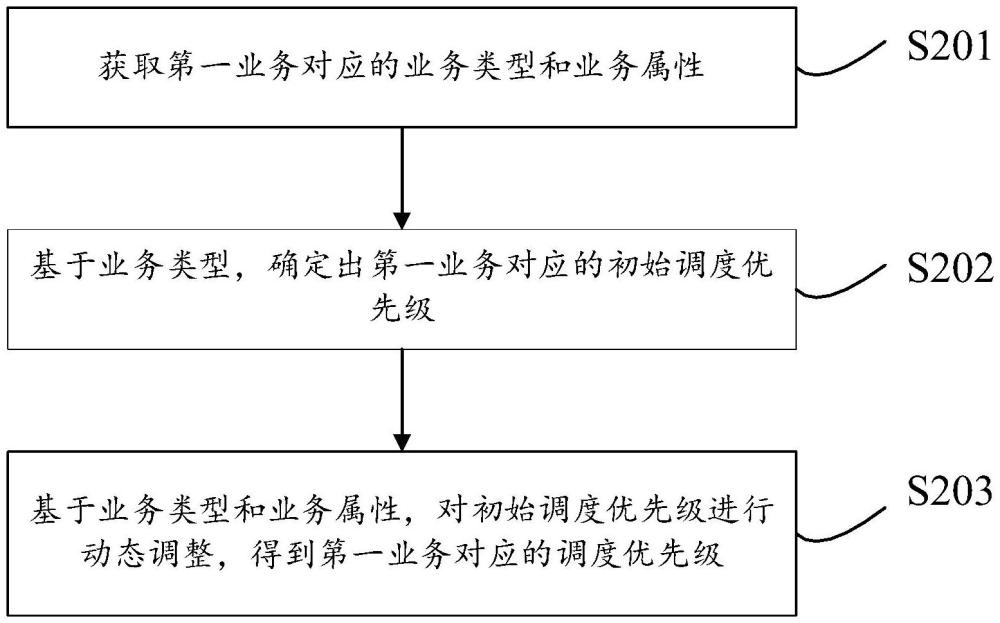 一種業(yè)務(wù)保障方法、裝置、設(shè)備及存儲介質(zhì)與流程