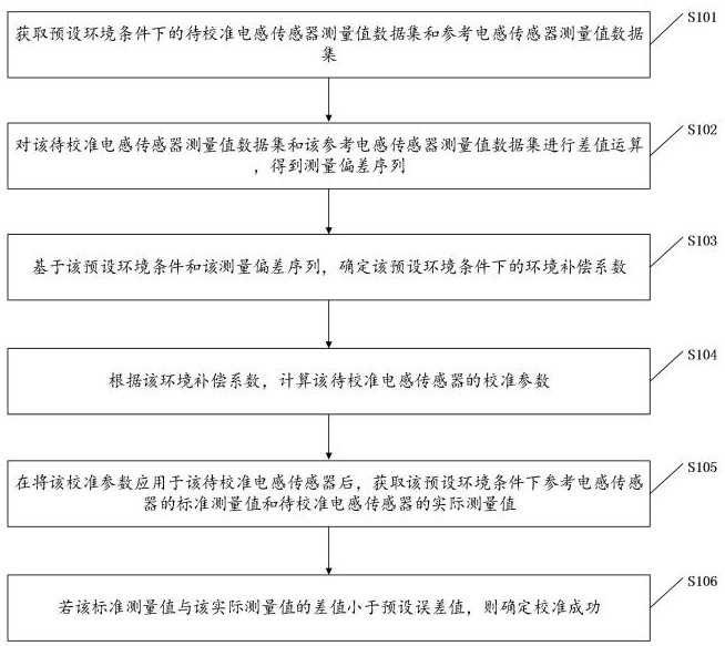 電感傳感器校準(zhǔn)方法、電感傳感器校準(zhǔn)系統(tǒng)、介質(zhì)及產(chǎn)品與流程