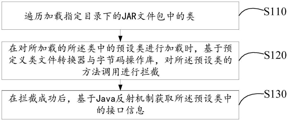 基于JAVA反射機制的接口掃描方法、裝置、設備以及存儲介質(zhì)與流程