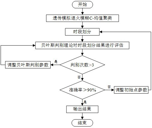 基于模擬退火模糊C均值及貝葉斯的電力時段劃分方法