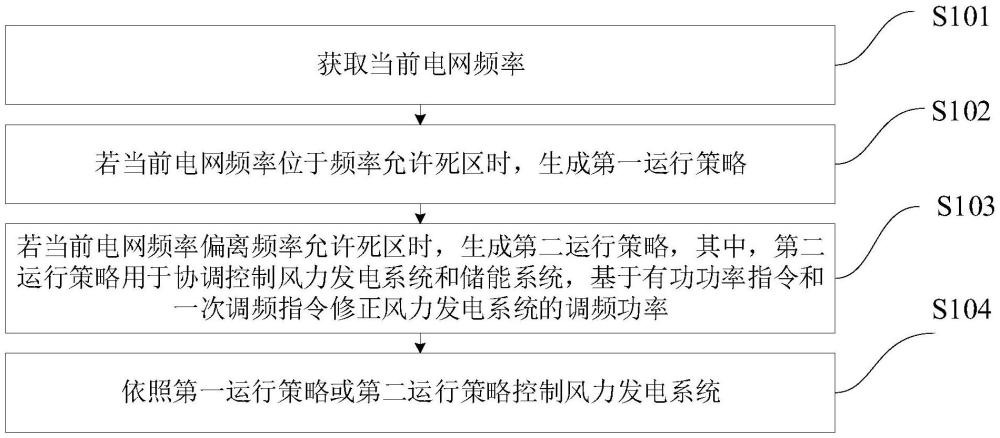 風(fēng)力發(fā)電系統(tǒng)的調(diào)頻控制方法及裝置與流程