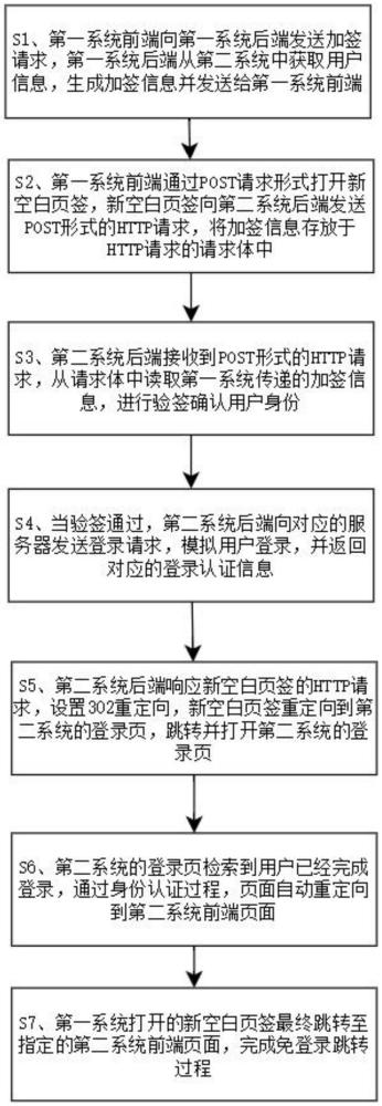 一種基于加簽驗簽的多系統(tǒng)免登錄跳轉(zhuǎn)方法與流程