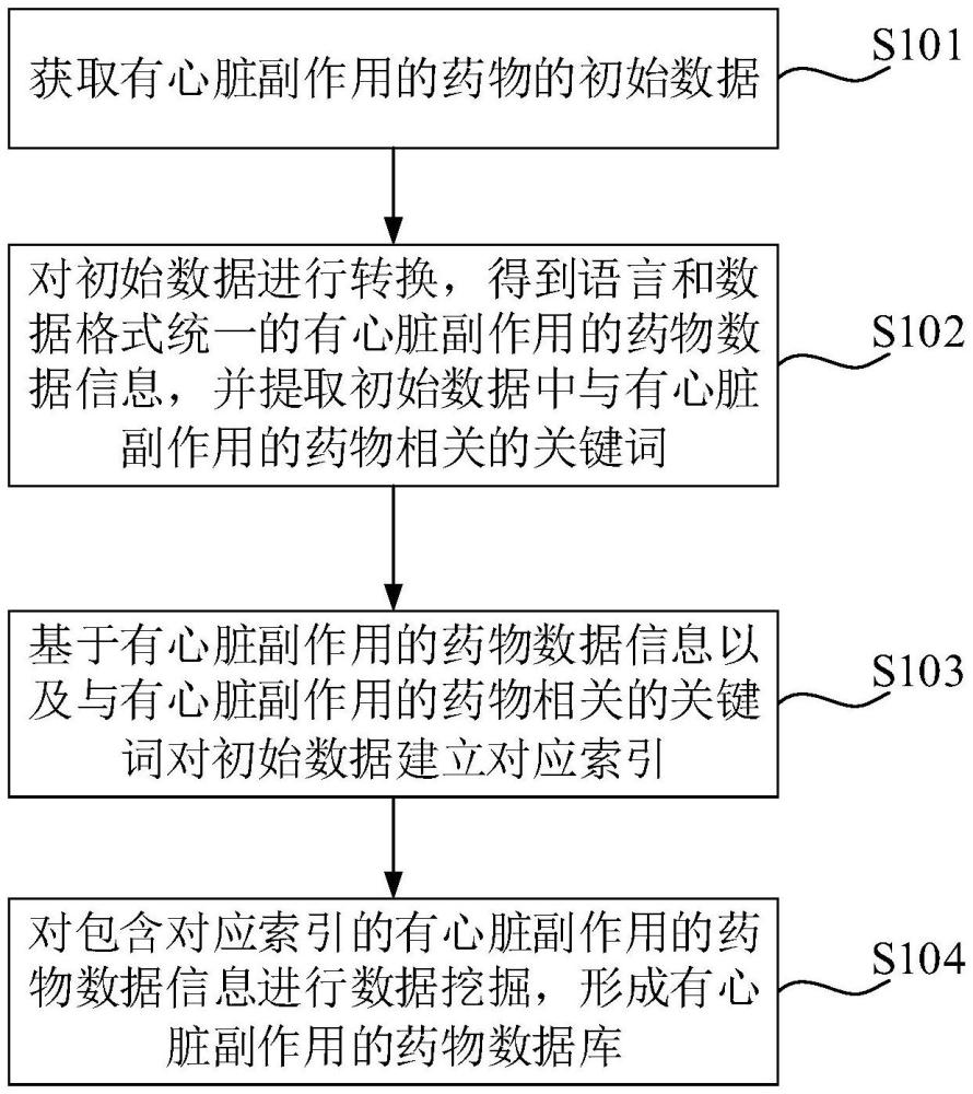 有心臟副作用的藥物數(shù)據(jù)庫的建立方法、裝置及設(shè)備與流程