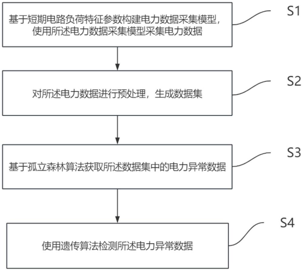 檢測電力異常數(shù)據(jù)的方法及系統(tǒng)、設(shè)備、介質(zhì)與流程