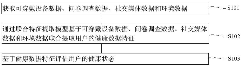 基于物聯(lián)網(wǎng)的多功能健康監(jiān)測可穿戴設(shè)備的制作方法