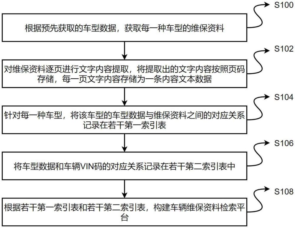 一種車(chē)輛維保資料檢索平臺(tái)及其構(gòu)建方法與流程