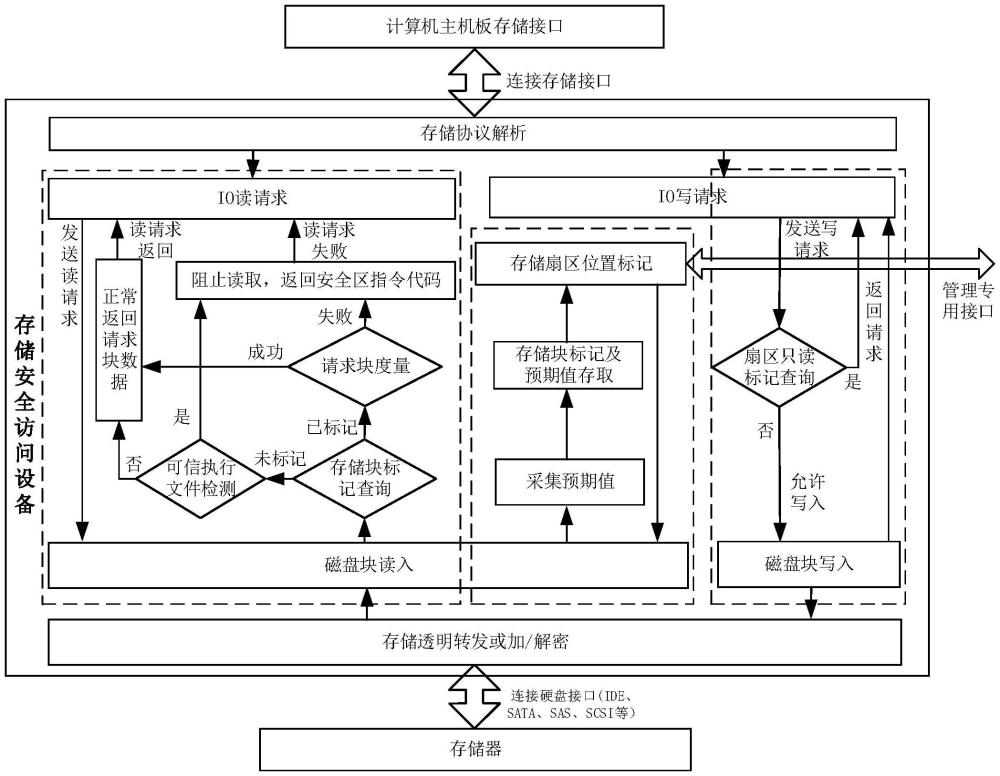 一種基于存儲安全訪問的可信運行控制方法和系統(tǒng)與流程