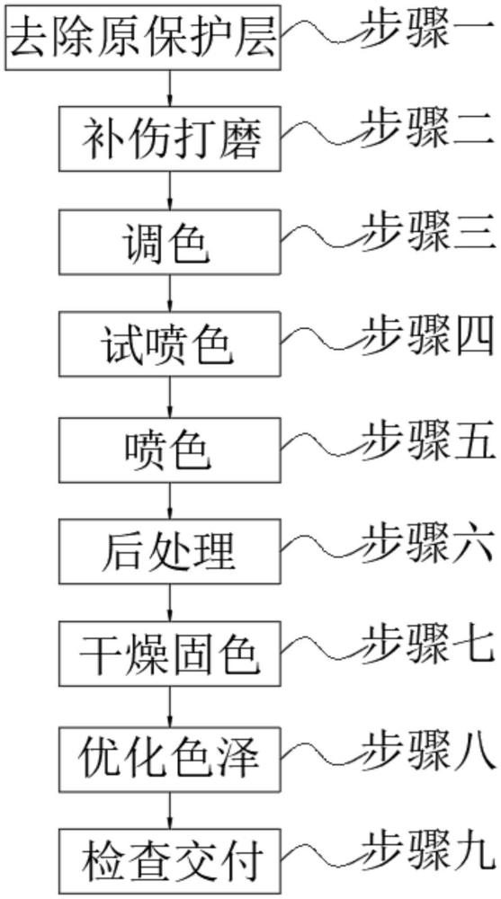 一種基于真皮面改換顏色技術(shù)的皮具翻新方法與流程