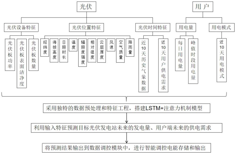 光熱電儲耦合過程的能量動態(tài)智能調(diào)度控制系統(tǒng)及方法與流程