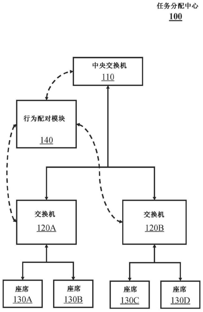 用于決定任務(wù)分配系統(tǒng)中的行為配對的技術(shù)的制作方法