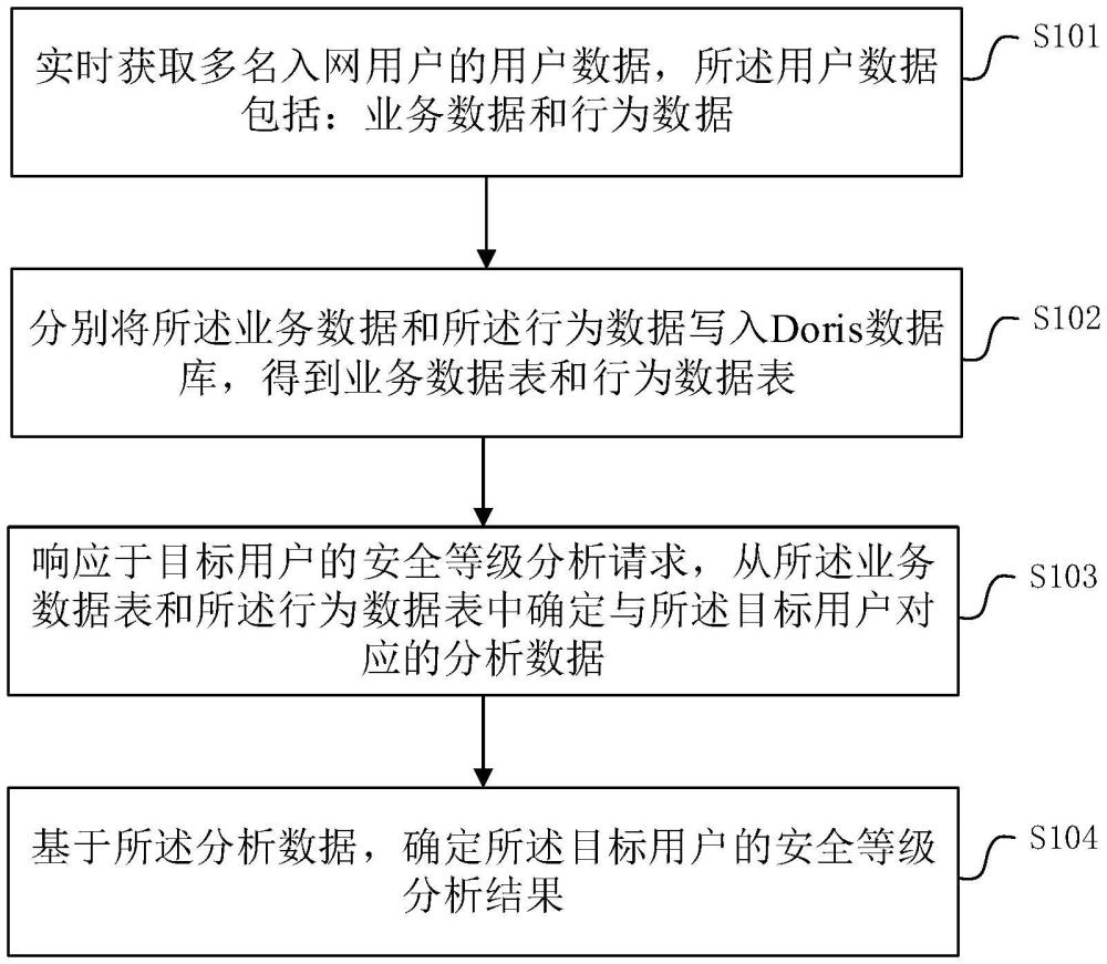 用戶的安全等級(jí)分析方法、裝置、設(shè)備和存儲(chǔ)介質(zhì)與流程