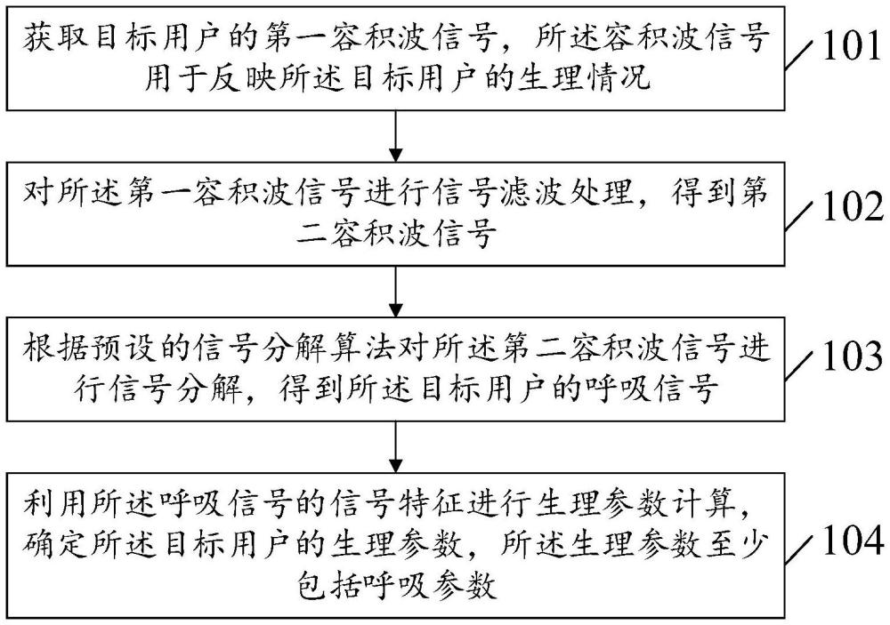 生理參數(shù)的確定方法及裝置、設(shè)備及存儲介質(zhì)與流程