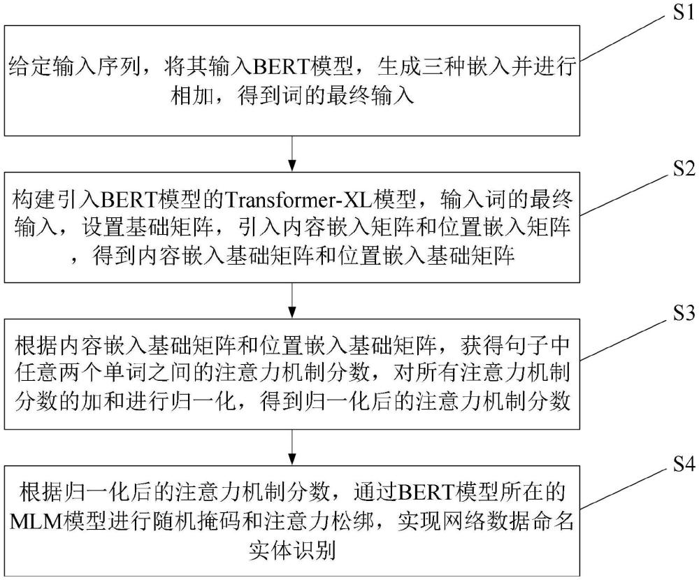 一種基于注意力機制優(yōu)化的網(wǎng)絡(luò)數(shù)據(jù)命名實體識別方法