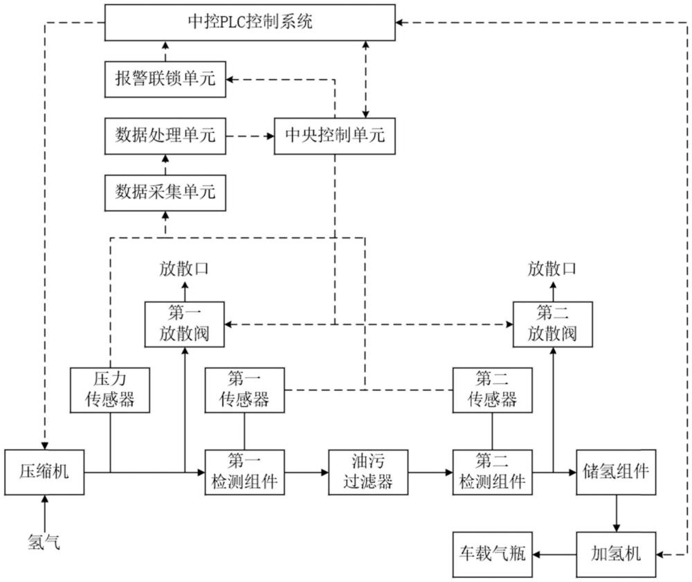 一種加氫站在線(xiàn)油污檢測(cè)吹掃系統(tǒng)及方法與流程