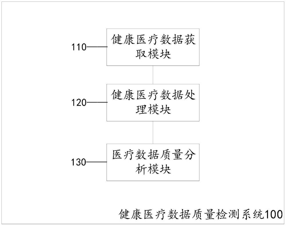 健康醫(yī)療數(shù)據(jù)質(zhì)量檢測系統(tǒng)及方法與流程