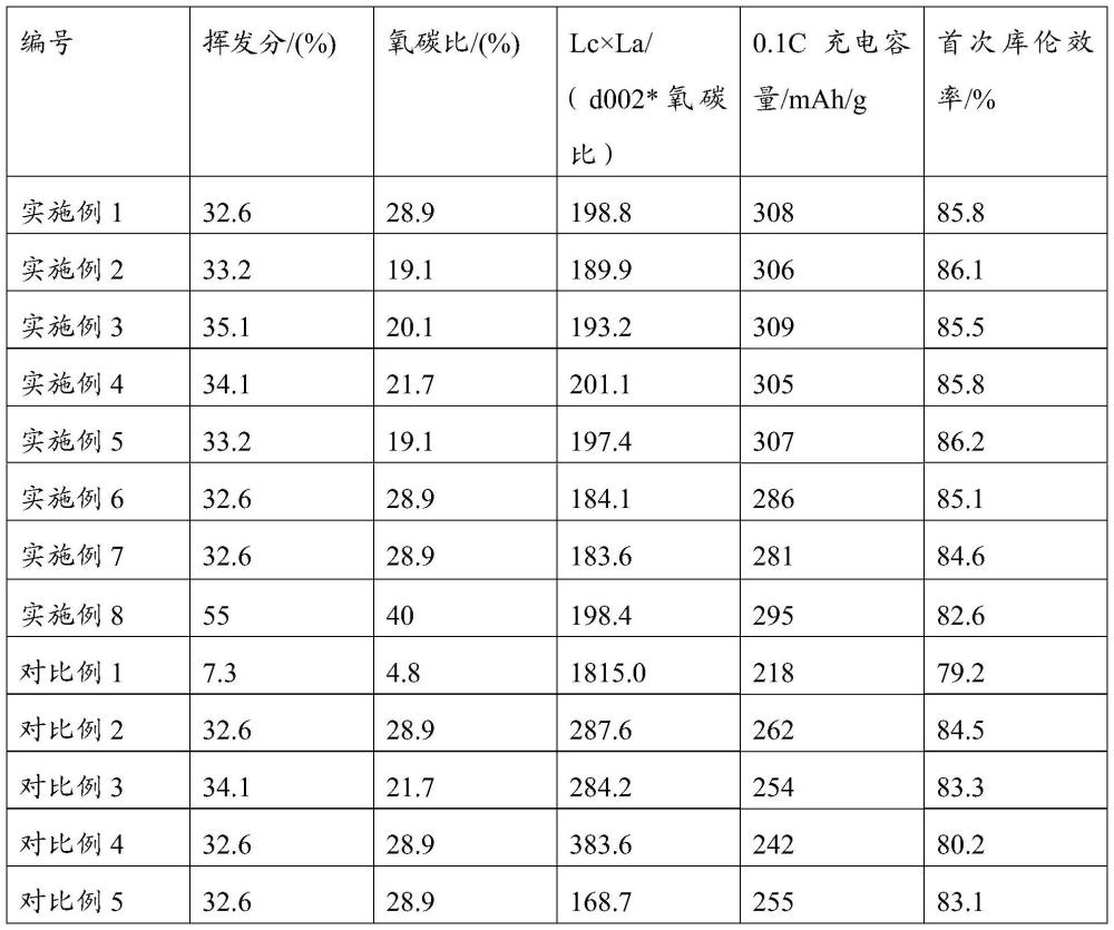 一種碳材料及其制備方法和應用、鈉離子電池與流程