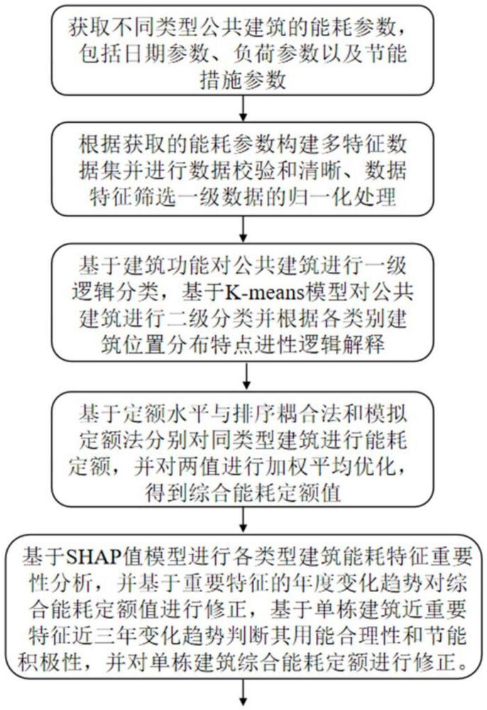 基于多級分類與動態(tài)數據修正的公共建筑能耗定額的方法