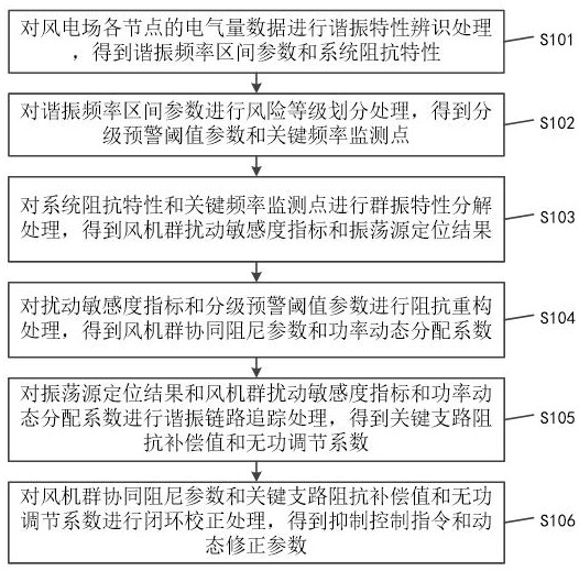 一種風電場同步諧振抑制方法以及其系統(tǒng)與流程