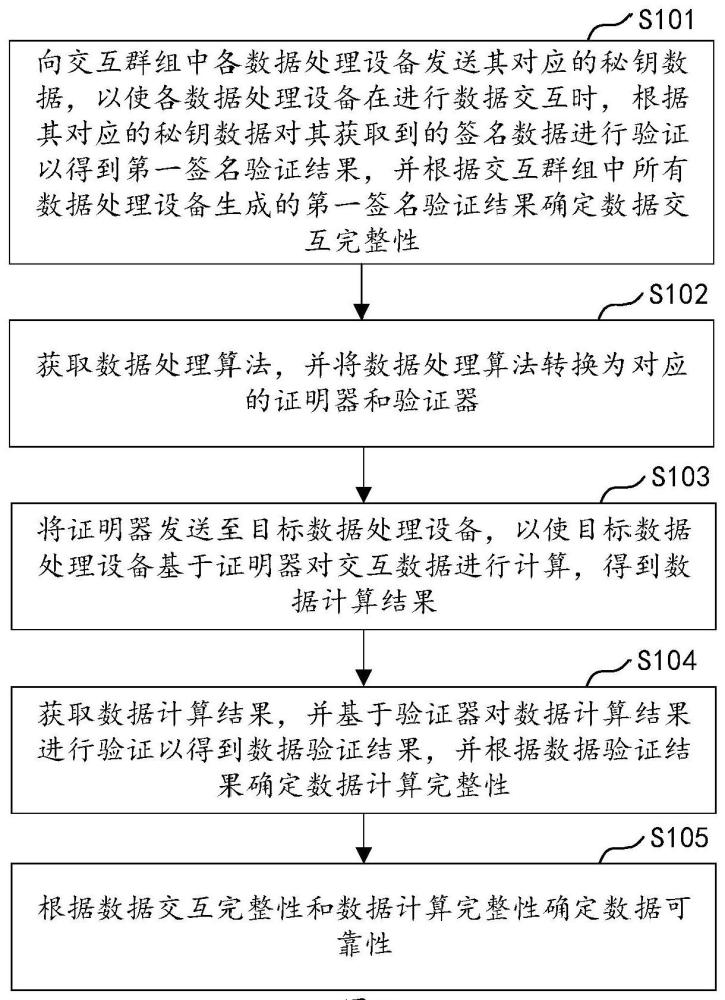 數(shù)據(jù)處理方法、數(shù)據(jù)管理設(shè)備、數(shù)據(jù)處理設(shè)備及存儲(chǔ)介質(zhì)與流程