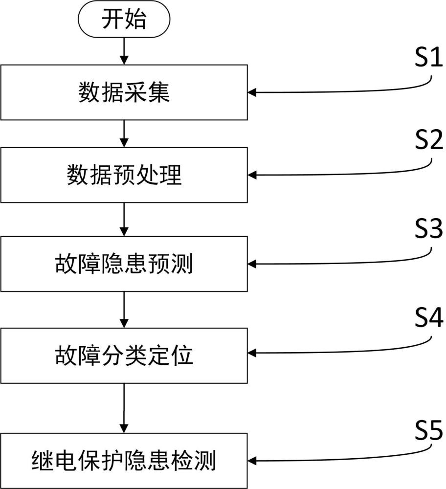 一種智能化繼電保護(hù)隱患檢測方法及系統(tǒng)與流程