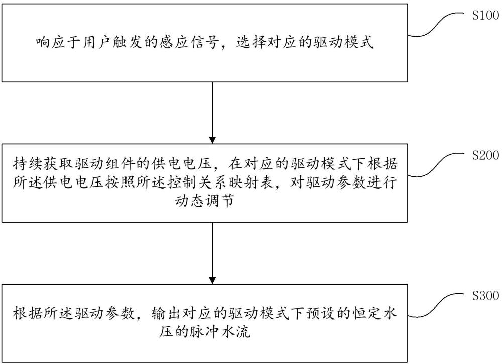 恒水壓控制方法、沖牙器、控制裝置及存儲介質(zhì)與流程