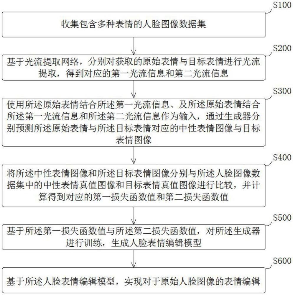 人臉表情編輯方法、裝置、計(jì)算機(jī)設(shè)備及存儲(chǔ)介質(zhì)與流程